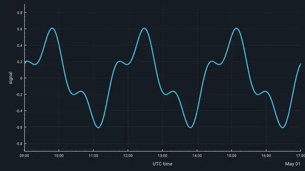 Datetime Axis