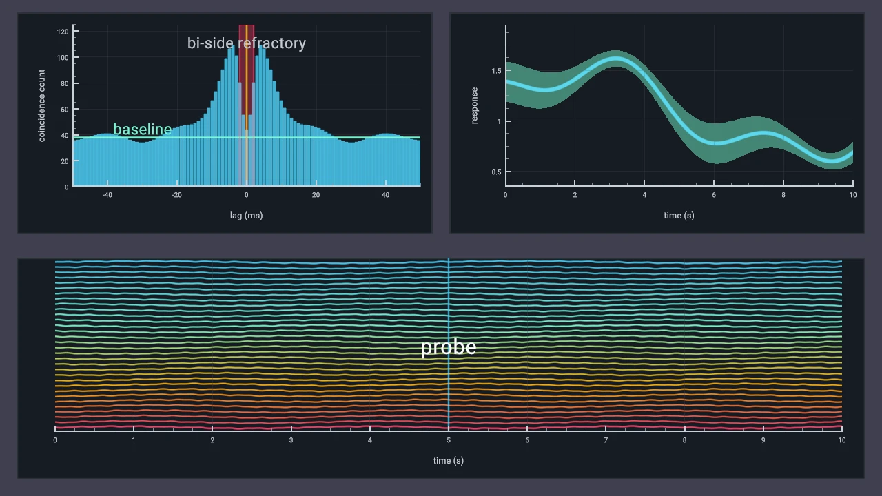 A scientific plotting workflow with histograms, traces, axes, and annotations